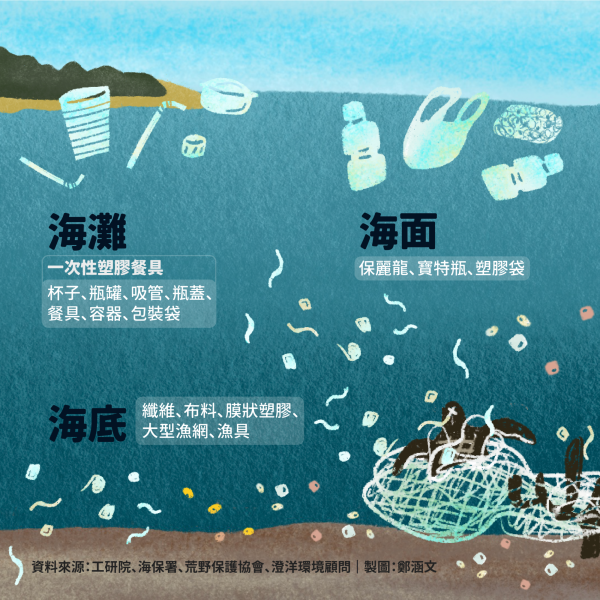 台灣海灘、海面及海底廢有何不同？